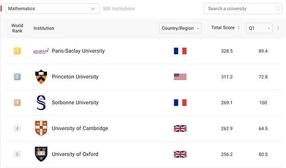 Classement Shanghai mathématiques