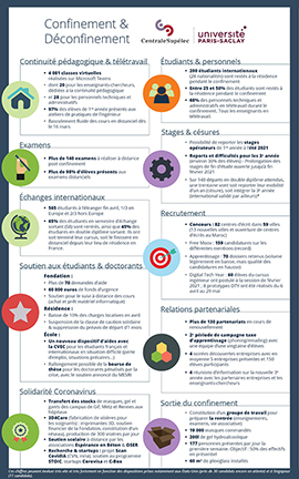 Infographie : CentraleSupélec pendant le confinement