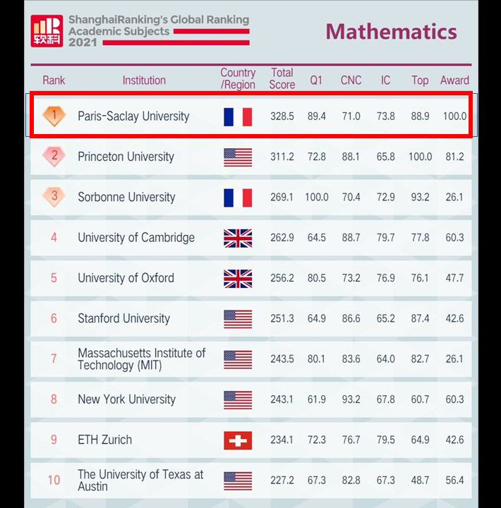Shanghai Ranking in Mathematics ParisSaclay University 1
