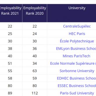CentraleSupélec ranked 1st among French schools in the Times Higher Education Employability ranking