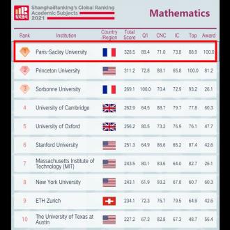 Shanghai Ranking in Mathematics: Paris-Saclay University #1!