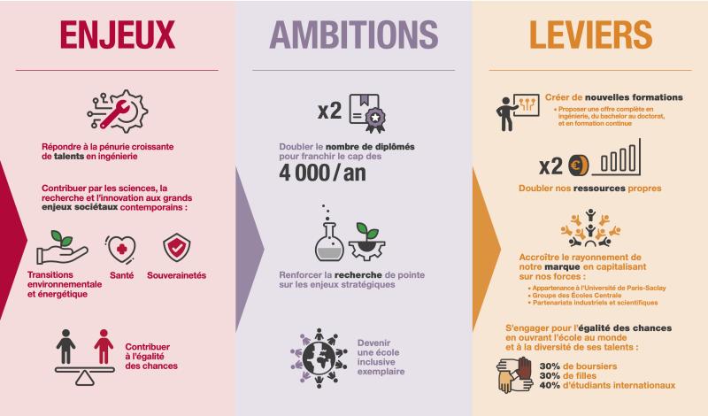 Plan stratégique : Enjeux, Ambitions, Leviers