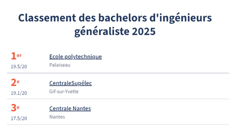 Bachelor in Global Engineering - 2ᵉ au classement 2025 des meilleurs bachelors