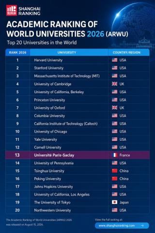 Classement de Shanghai 2026
