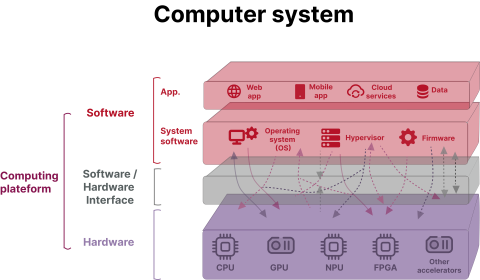 Computing system